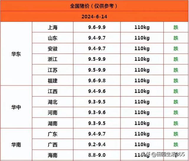 明天2024614日生猪价格信息全线飘红下跌(图1)