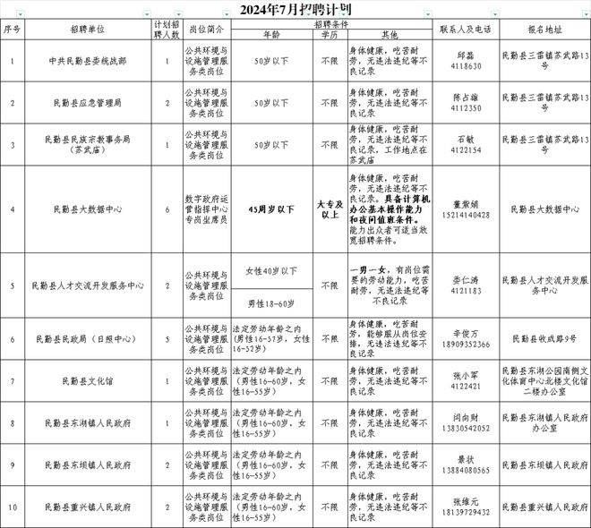 民勤县2024年7月城镇公益性岗位招聘公告(图1)