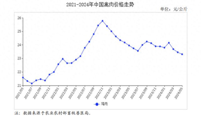 2024年5月禽肉市场供需及价格走势预测分析：禽肉价格继续下跌(图1)
