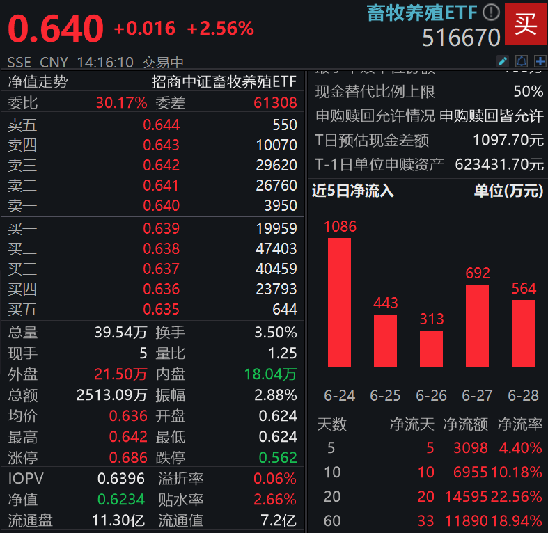 金新农涨超7%畜牧养殖ETF（516670）涨256%机构：板块确定性不断提高布局右侧涨价逻辑！(图1)