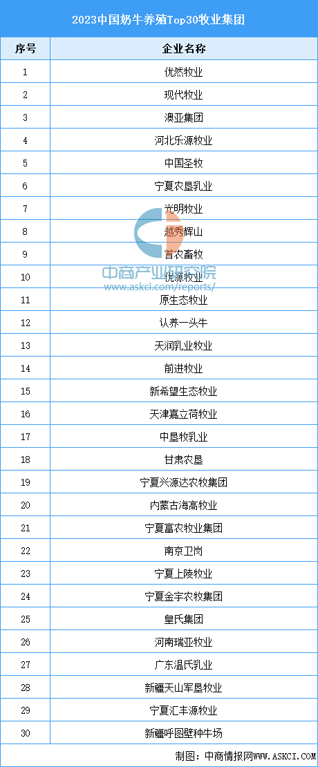 2024年中国奶牛养殖行业市场现状预测分析（图）(图2)