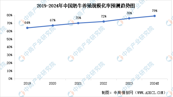 2024年中国奶牛养殖行业市场现状预测分析（图）(图1)