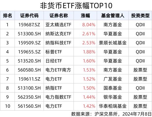 ETF英雄汇(2024年7月8日)：亚太精选ETF(159687SZ)领涨、纳指科技(159509SZ)溢价明显(图1)