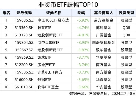 ETF英雄汇(2024年7月8日)：亚太精选ETF(159687SZ)领涨、纳指科技(159509SZ)溢价明显(图2)