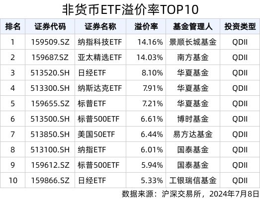 ETF英雄汇(2024年7月8日)：亚太精选ETF(159687SZ)领涨、纳指科技(159509SZ)溢价明显(图3)