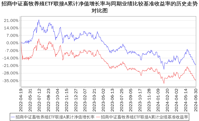 招商中证畜牧养殖ETF联接2024年二季度亏损33403万元(图1)