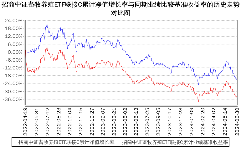 招商中证畜牧养殖ETF联接2024年二季度亏损33403万元(图2)