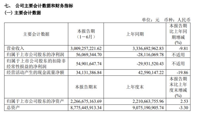 天马科技2024年上半年净利560693万同比扭亏为盈养殖业务产能大幅释放并延续快速增长态势(图1)