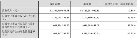 海大集团2024年上半年净利2125亿同比增长9315%饲料大宗原材料农产品价格下跌(图1)