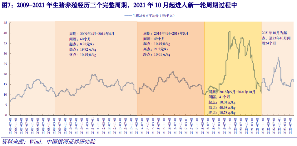 【中国银河农业】2024年度策略：直面行业低谷期静候种养双链之佳音(图2)