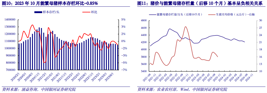 【中国银河农业】2024年度策略：直面行业低谷期静候种养双链之佳音(图4)