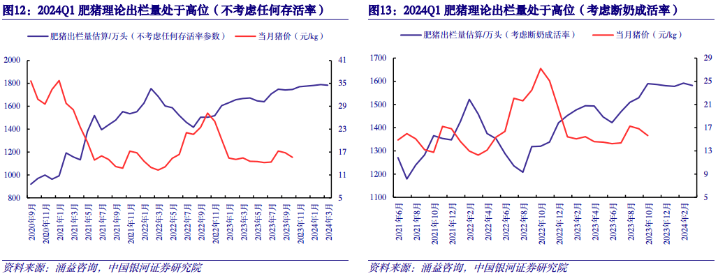 【中国银河农业】2024年度策略：直面行业低谷期静候种养双链之佳音(图5)