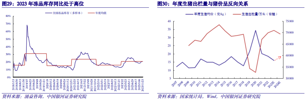 【中国银河农业】2024年度策略：直面行业低谷期静候种养双链之佳音(图8)
