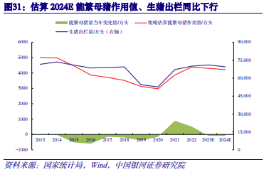 【中国银河农业】2024年度策略：直面行业低谷期静候种养双链之佳音(图9)