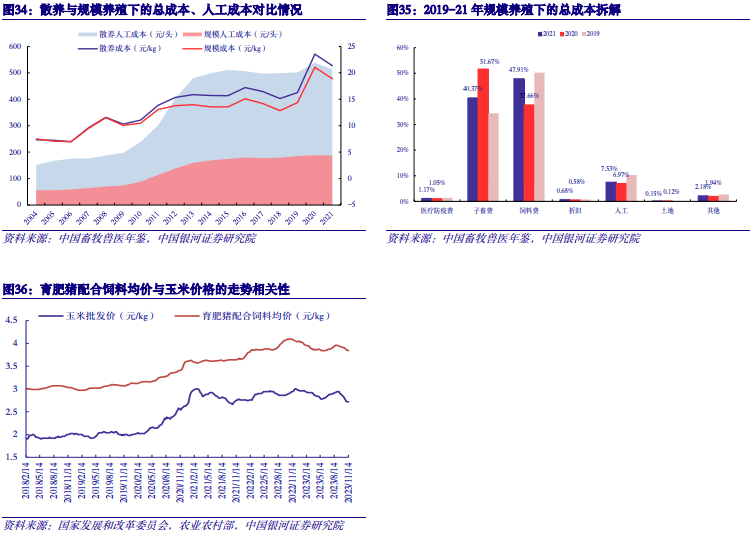 【中国银河农业】2024年度策略：直面行业低谷期静候种养双链之佳音(图11)