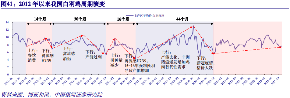 【中国银河农业】2024年度策略：直面行业低谷期静候种养双链之佳音(图13)