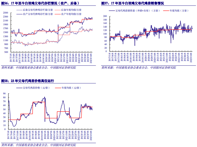 【中国银河农业】2024年度策略：直面行业低谷期静候种养双链之佳音(图21)