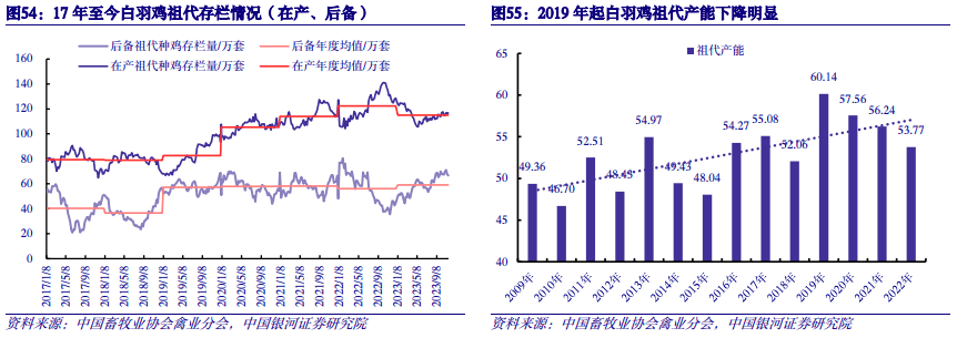 【中国银河农业】2024年度策略：直面行业低谷期静候种养双链之佳音(图20)