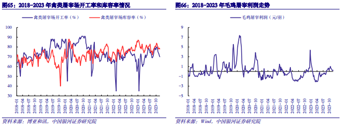 【中国银河农业】2024年度策略：直面行业低谷期静候种养双链之佳音(图24)