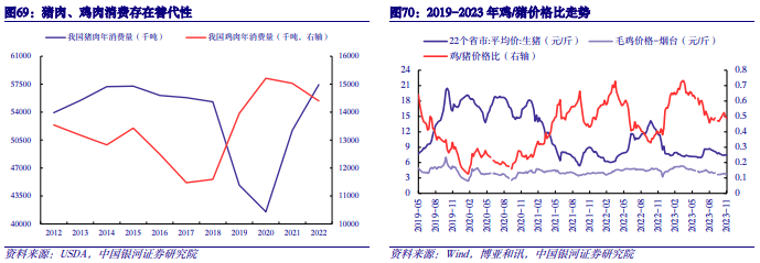 【中国银河农业】2024年度策略：直面行业低谷期静候种养双链之佳音(图26)