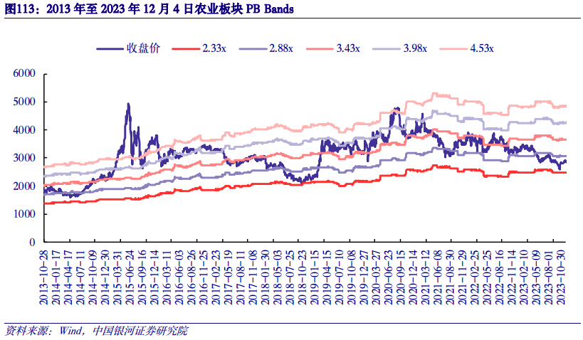 【中国银河农业】2024年度策略：直面行业低谷期静候种养双链之佳音(图52)