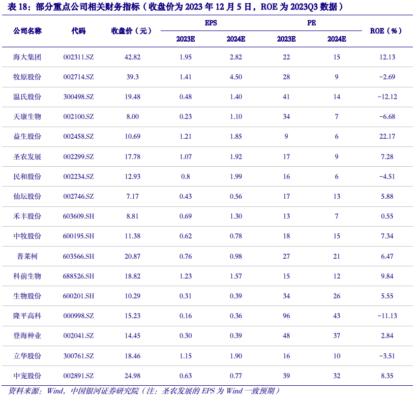 【中国银河农业】2024年度策略：直面行业低谷期静候种养双链之佳音(图53)