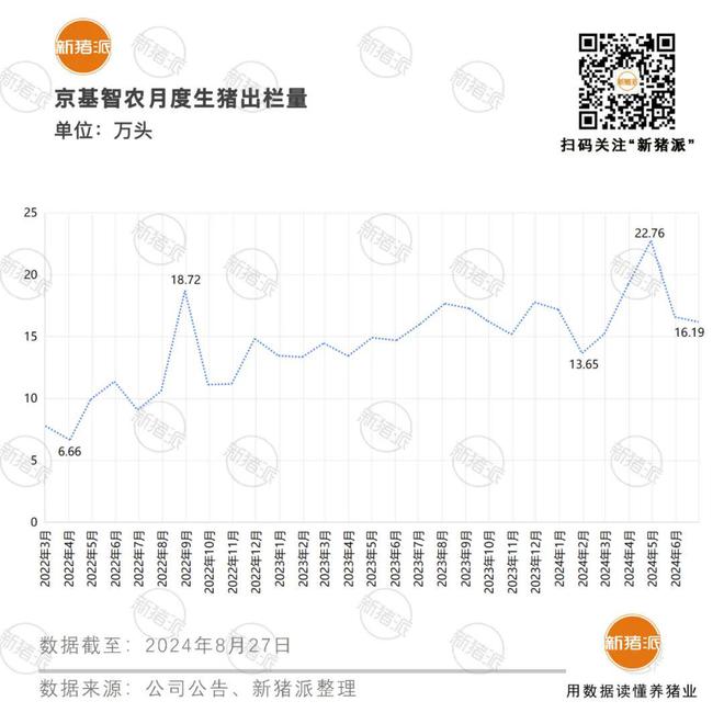 京基智农2024年半年报：生猪业务扭亏为盈单季盈利134亿创新推动完全养殖成本降至742元斤(图2)