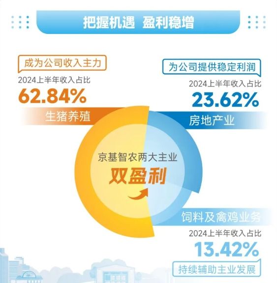京基智农2024年半年报：生猪业务扭亏为盈单季盈利134亿创新推动完全养殖成本降至742元斤(图1)
