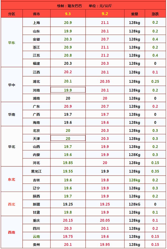一夜“猛降”！猪价跌得“一塌糊涂”！附：2024年9月3日猪价(图1)