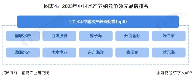 2024年中国水产养殖行业市场现状及竞争格局分析龙头企业领先效应逐渐凸显(图4)