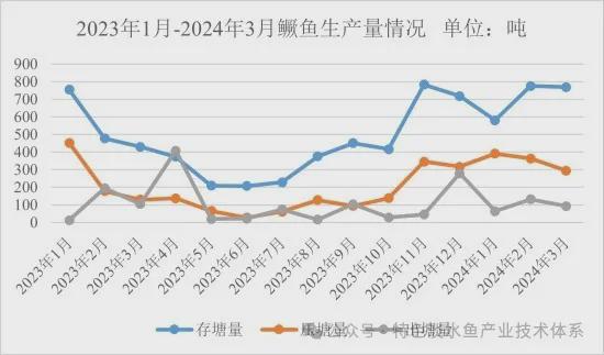 2024年第二季度鳜鱼养殖产业发展及预警分析(图2)