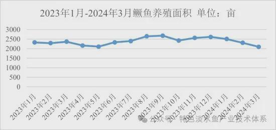 2024年第二季度鳜鱼养殖产业发展及预警分析(图1)