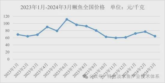 2024年第二季度鳜鱼养殖产业发展及预警分析(图3)