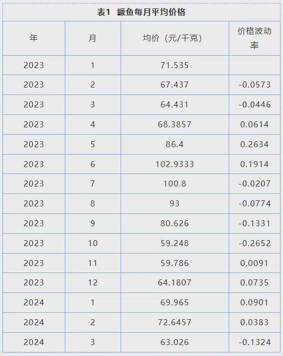 2024年第二季度鳜鱼养殖产业发展及预警分析(图5)