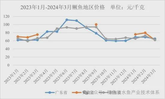 2024年第二季度鳜鱼养殖产业发展及预警分析(图4)
