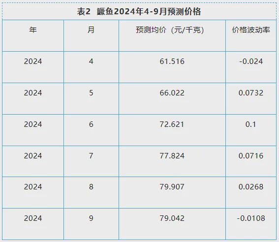 2024年第二季度鳜鱼养殖产业发展及预警分析(图6)
