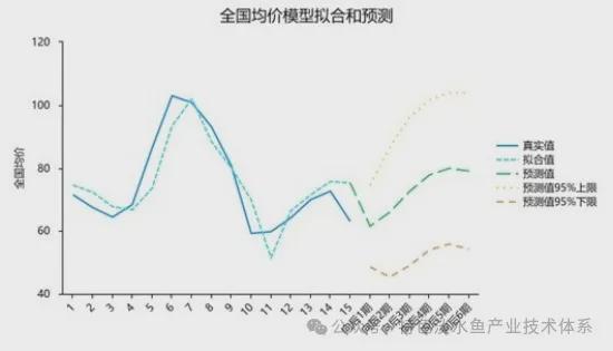 2024年第二季度鳜鱼养殖产业发展及预警分析(图7)