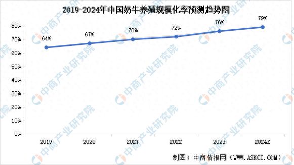 2024年中国奶牛养殖行业市场现状预测分析(图1)