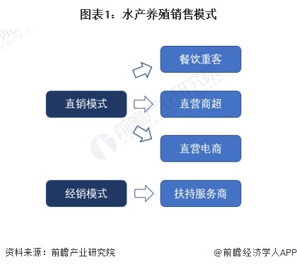 2024年中国水产养殖行业市场需求现状及发展前景分析2023年水产养殖市场增长至超13000亿元(图1)