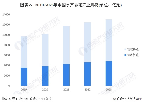 2024年中国水产养殖行业市场需求现状及发展前景分析2023年水产养殖市场增长至超13000亿元(图2)