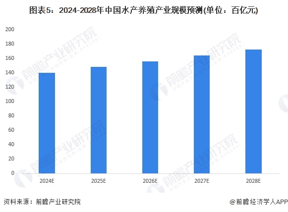 2024年中国水产养殖行业市场需求现状及发展前景分析2023年水产养殖市场增长至超13000亿元(图5)