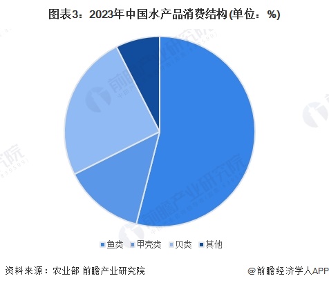 2024年中国水产养殖行业需求水平分析2023年水产养殖市场增长至超13000亿元【组图】(图3)