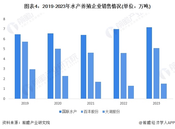 2024年中国水产养殖行业需求水平分析2023年水产养殖市场增长至超13000亿元【组图】(图4)