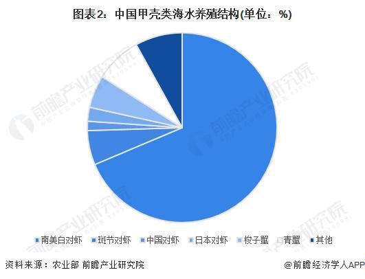 2024年中国甲壳类水产养殖市场现状及区域格局分析中国甲壳类水产养殖产量规模稳步增长【组图】(图2)