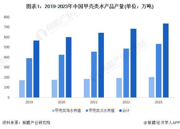 2024年中国甲壳类水产养殖市场现状及区域格局分析中国甲壳类水产养殖产量规模稳步增长【组图】(图1)