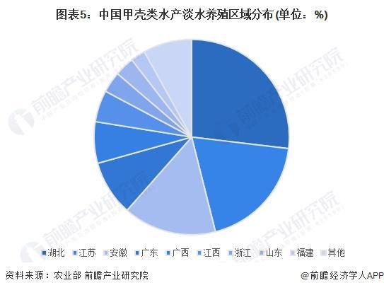 2024年中国甲壳类水产养殖市场现状及区域格局分析中国甲壳类水产养殖产量规模稳步增长【组图】(图5)