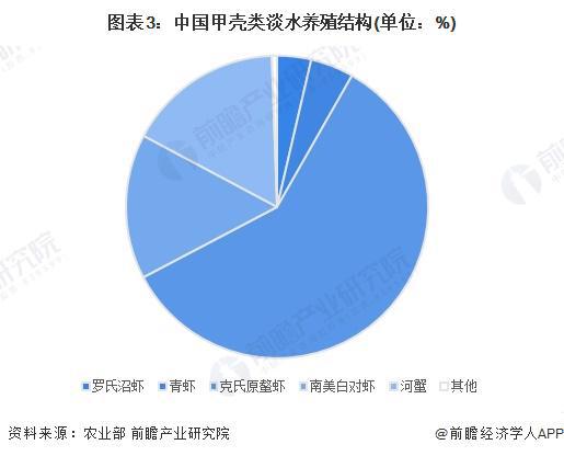 2024年中国甲壳类水产养殖市场现状及区域格局分析中国甲壳类水产养殖产量规模稳步增长【组图】(图3)