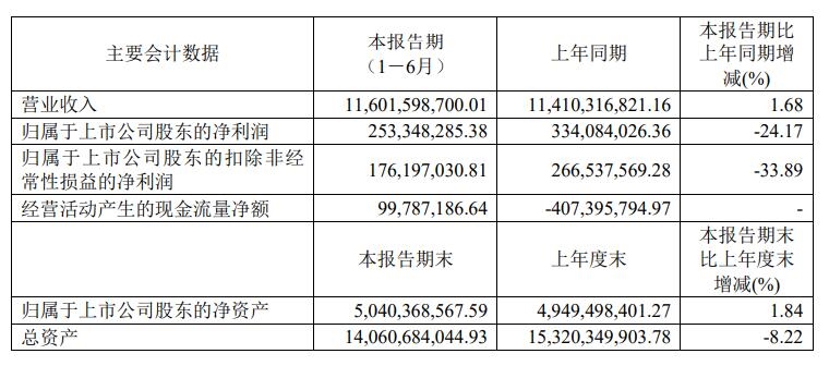 打造生猪养殖、屠宰、深加工等全产业链！光明肉业2024上半年营业收入超116亿元(图1)