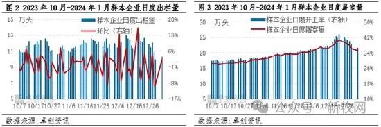 能繁母猪同比再降10%但需求顶峰已过2024年开年猪价延续下行走势！(图2)