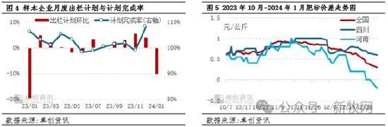 能繁母猪同比再降10%但需求顶峰已过2024年开年猪价延续下行走势！(图3)